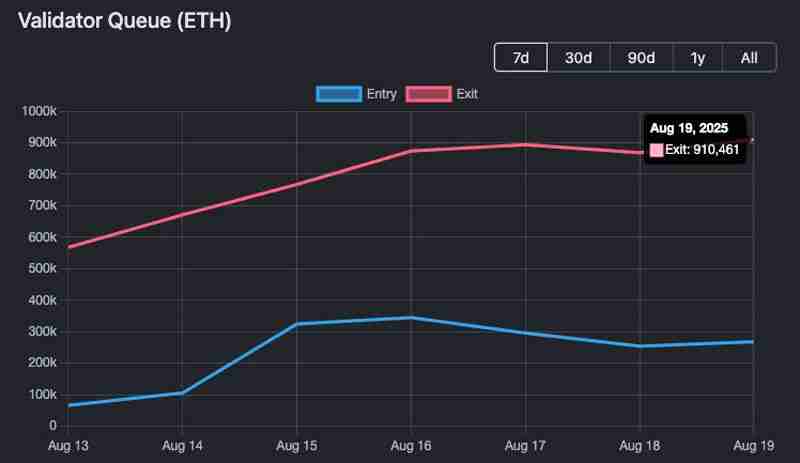 解读以太坊(ETH)ETF周一流出1.967亿美元,创历史第二大单日流出
